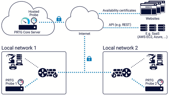 Hosted Probe Monitoring